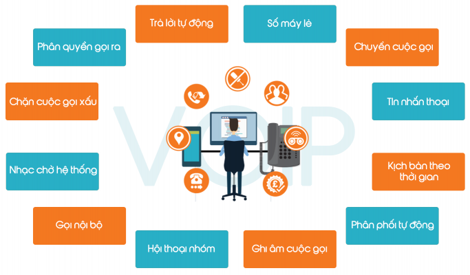 Giải pháp hệ thống tổng đài IP Multi-Tenant