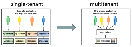 Giải pháp hệ thống tổng đài IP Multi-Tenant