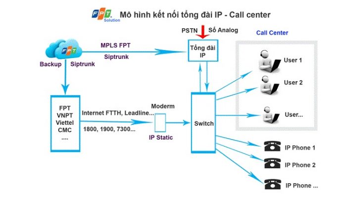 Giải pháp tổng đài IP nội bộ nhiều chi nhánh