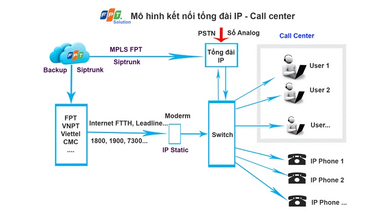 Giải pháp tổng đài IP nội bộ nhiều chi nhánh