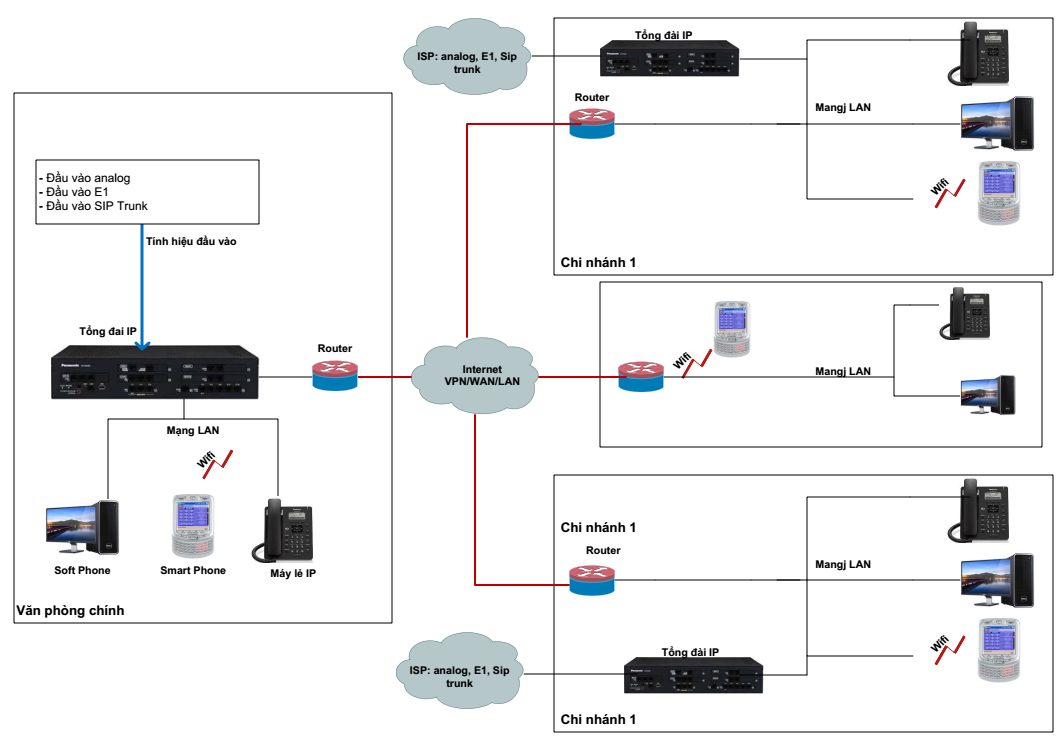 Mô Hình Tổng Đài IP