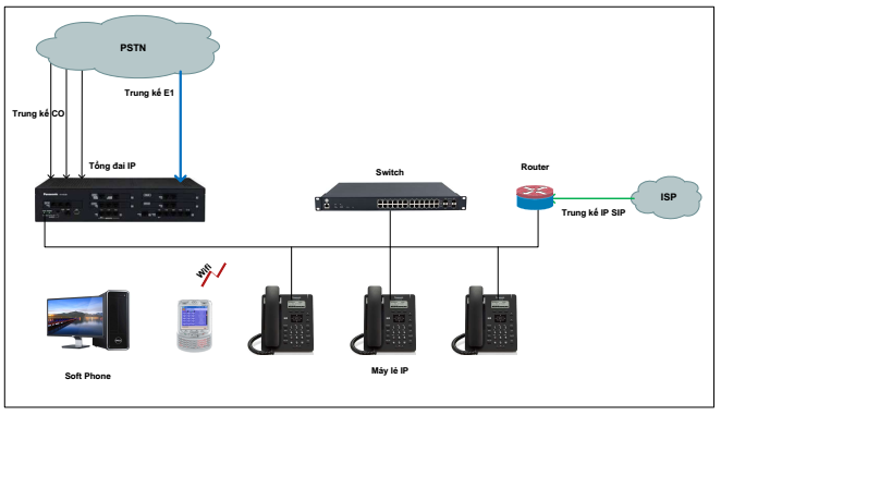 Mô Hình Tổng Đài IP